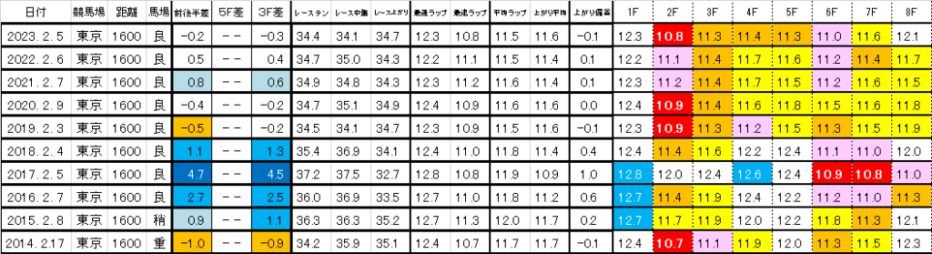 2024　東京新聞杯　過去ラップ一覧　簡易版
